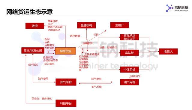 一般特指国内交通部下属各地交通委审批授予资质的公路运输平台企业